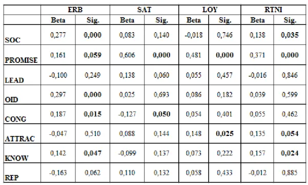 Table 4.2.: Coefficients 