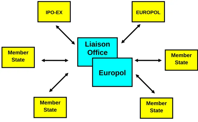Figure 1.3: Information Exchange Between the member  states and Data           Transmission to Europol  