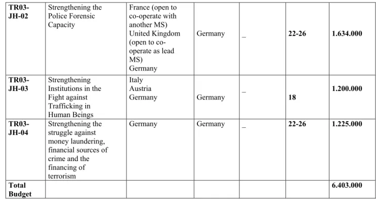 Figure 2.3: TWINNING PROJECTS (Ministry of Interior)  
