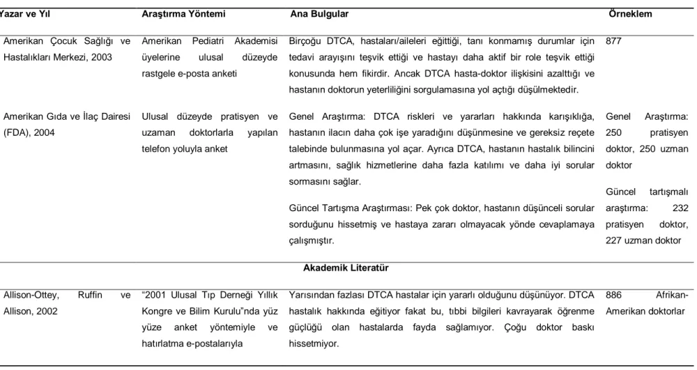 Tablo 5.2: DTC İlaç Reklamları için Amerikalı Doktorların Tepkileri Üzerine Araştırmalar 