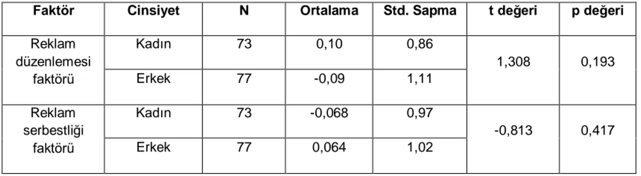 Tablo 8.3: Cinsiyete göre bağımsız t test 