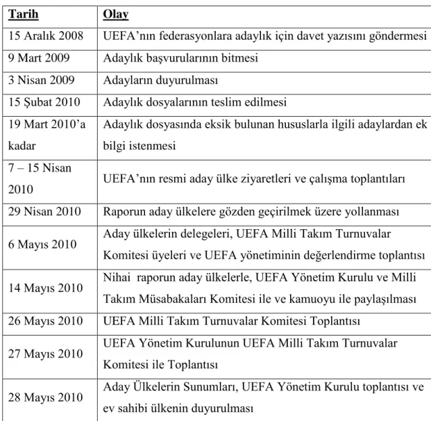 Tablo 2.2 : UEFA 2016 Avrupa Futbol Şampiyonası ev sahibi adaylığı süreci 