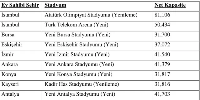 Tablo  2.4:  Türkiye’nin  2016  UEFA  Avrupa  Futbol  Şampiyonası  adaylığındanda  sunduğu stadyumlar ve kapasiteleri 