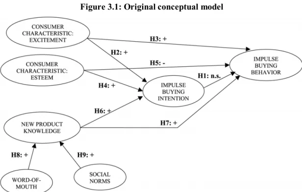 Figure 3.1: Original conceptual model 