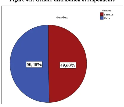 Figure 4.1: Gender distribution of respondents 
