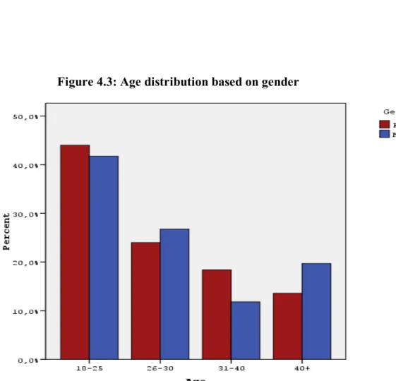 Figure 4.3: Age distribution based on gender 