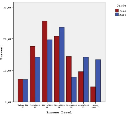 Figure 4.5: Monthly income distribution based on gender 