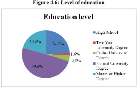 Figure 4.6: Level of education  