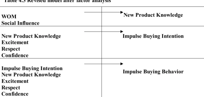 Table 4.3 Revised model after factor analysis  WOM 