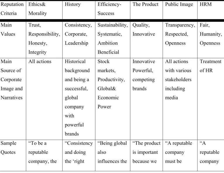 Table 4.2: Categories: Factors- components of corporate reputation 