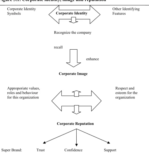 Figure 3.1: Corporate identity, image and reputation 