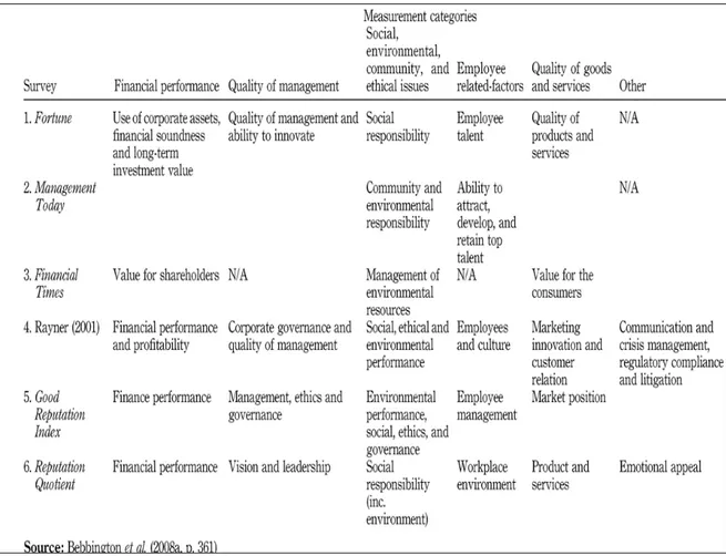 Table 3.2: Summary of corporate reputation conceptualizations 