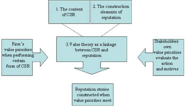 Figure 4.1: The linkage between CSR and reputation 