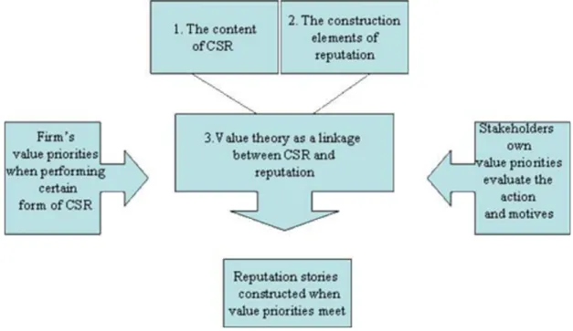 Figure 4.1: The linkage between CSR and reputation 