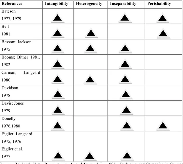 Table 2.1:  Referances listing unique characteristics of services 