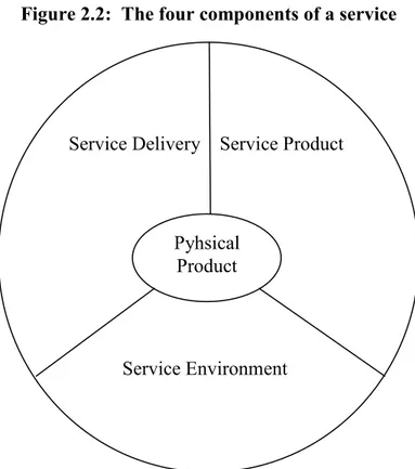 Figure 2.2:  The four components of a service 