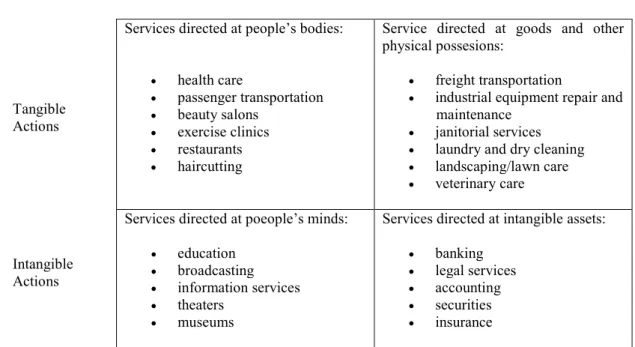 Figure 2.3:  Understanding the nature of the service act 