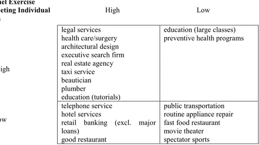 Figure 2.5:  Customization and judgment in service delivery 