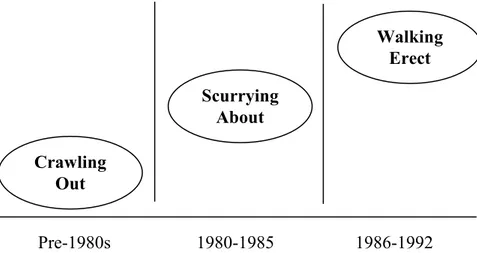 Figure 2.8: Evolution of the services marketing field 