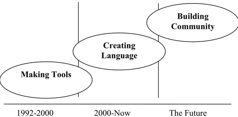 Figure 2.9: Recent stages of service revolution 