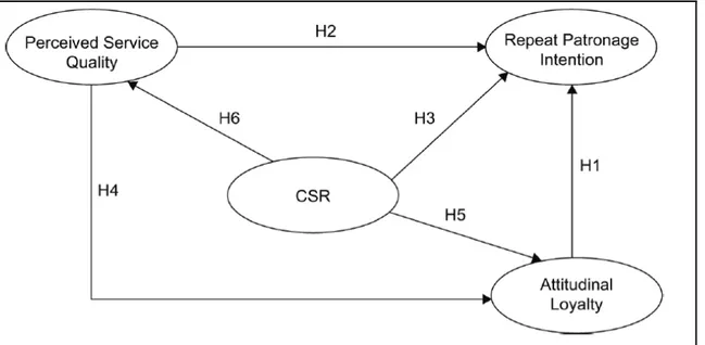 Figure 3.2: Proposed conceptual model 