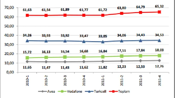 Figure 4.1: Total subscriber numbers in terms of operators (million) 