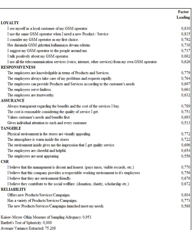 Table 4.5: Factor loadings  