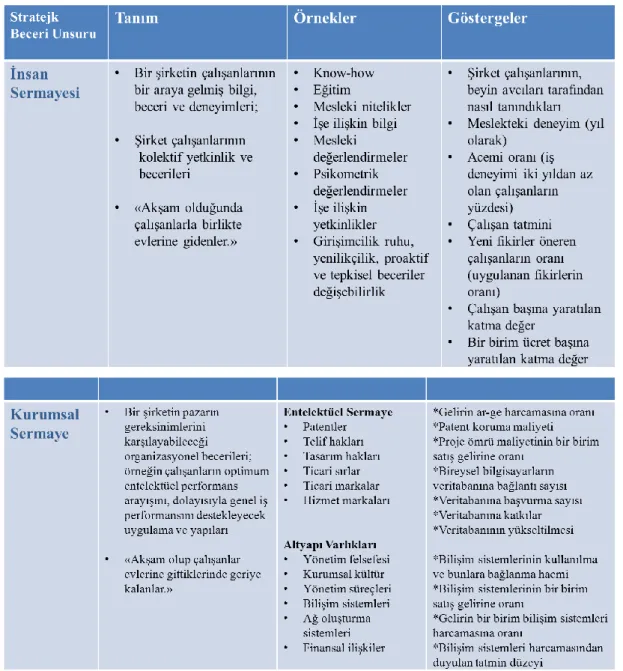 Tablo 2.3: Stratejik beceri unsurları 