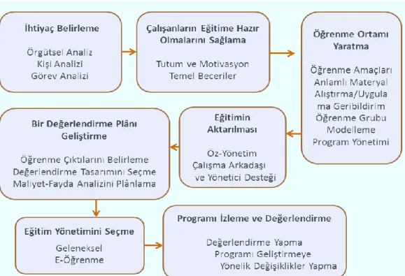 ġekil 2.5: Etkin eğitim tasarımı 
