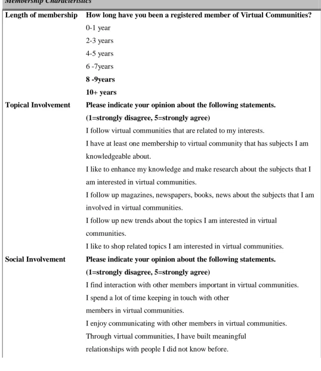 Table 3.2: Measurements for membership characteristics 