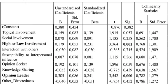 Table 4.10: Regression analysis results of dependent variable: perceived influence  on knowledge about the consumption activity 