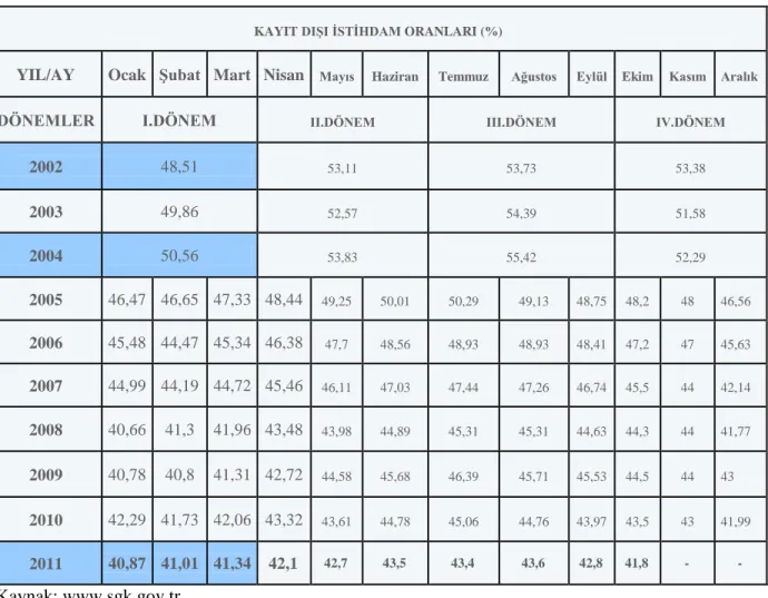 Tablo 2.1: Kayıt Dışı İstihdam Oranları 