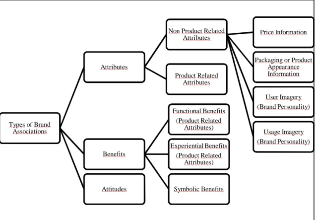 Figure 2.1: Categories consisting Keller’s brand associations  