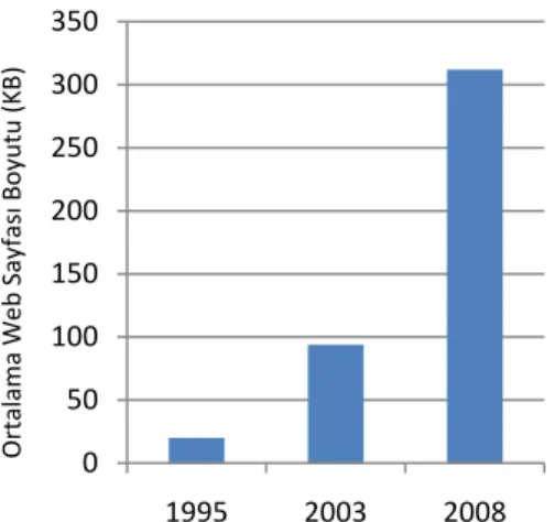 Grafik 2.1: Internet sayfalarının ortalama boyutları (1995- 2008) 