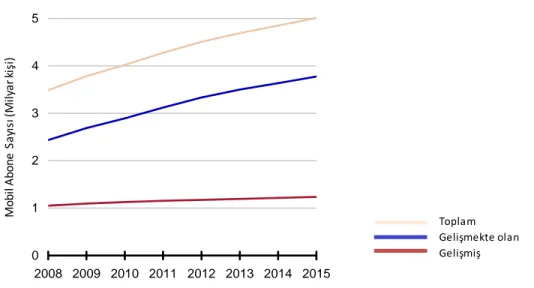 Grafik 2.3: Gelişmiş, gelişmekte olan ülkeler ve dünyadaki mobil abone sayıları 