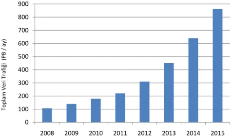 Grafik 2.6: Toplam network trafiği (2008-2015) 