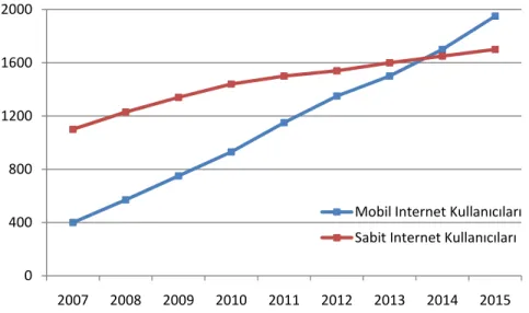 Grafik 2.9: Mobil ve sabit internet kullanıcıları (milyon kişi) 