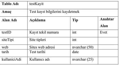 Tablo Adı  testKayit 