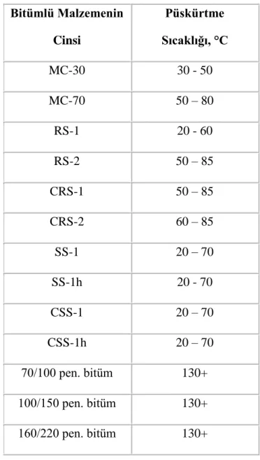 Tablo 3.5 :  Bitümlü Malzemelerin Püskürtme Sıcaklıkları  Bitümlü Malzemenin  Cinsi  Püskürtme  Sıcaklığı, °C  MC-30  30 - 50  MC-70  50 – 80  RS-1  20 - 60  RS-2  50 – 85  CRS-1  50 – 85  CRS-2  60 – 85  SS-1  20 – 70  SS-1h  20 - 70  CSS-1  20 – 70  CSS-