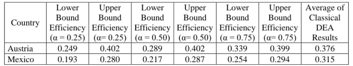 Table 3.30: Comparison of efficiency scores of two special countries 