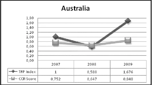 Figure A.2: TFP and CCR Scores for Australia 
