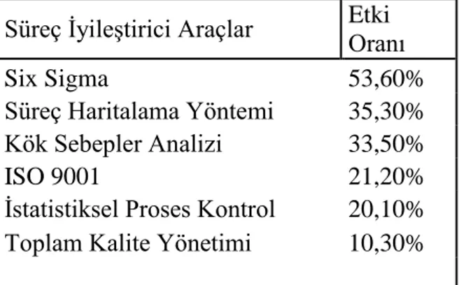 Tablo 3.2: Six Sigma ve Diğer Süreç ĠyileĢtirme Yöntemlerinin Etki                      Oranı (Reliability and Six Sigma) 