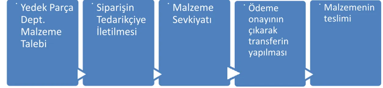 ġekil 4.1: Satınalma Süreci AkıĢ Diyagramı .Yedek Parça Dept. Malzeme Talebi.Siparişin Tedarikçiye İletilmesi