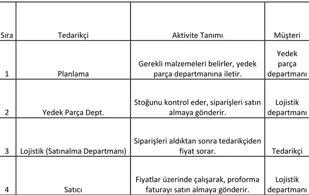 Tablo  4.1    ile  FORM  A.ġ‟nin  satınalma  sürecinde  yaĢanan  tüm  süreçler  ve  bunların  aldığı zamanlar gösterilmiĢtir