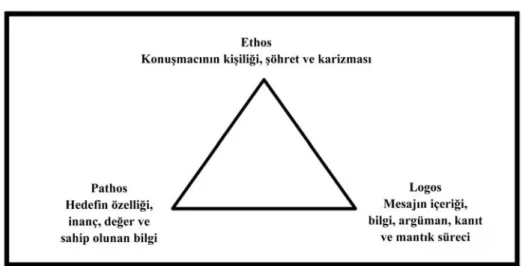 Şekil 2.1: Aristo Retorik Üçgeni 