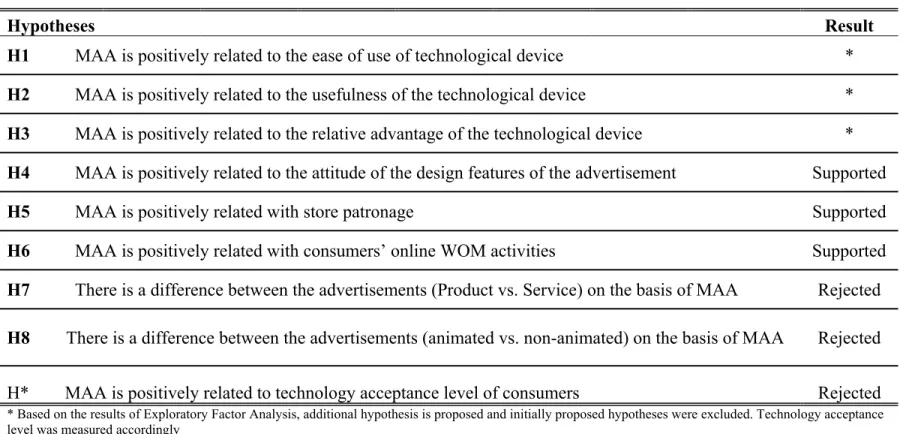 Table 1.1: Proposed hypotheses of the theoretical model and results 