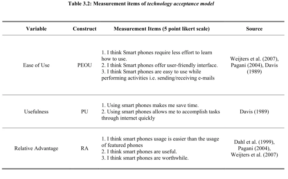 Table 3.2: Measurement items of technology acceptance model 