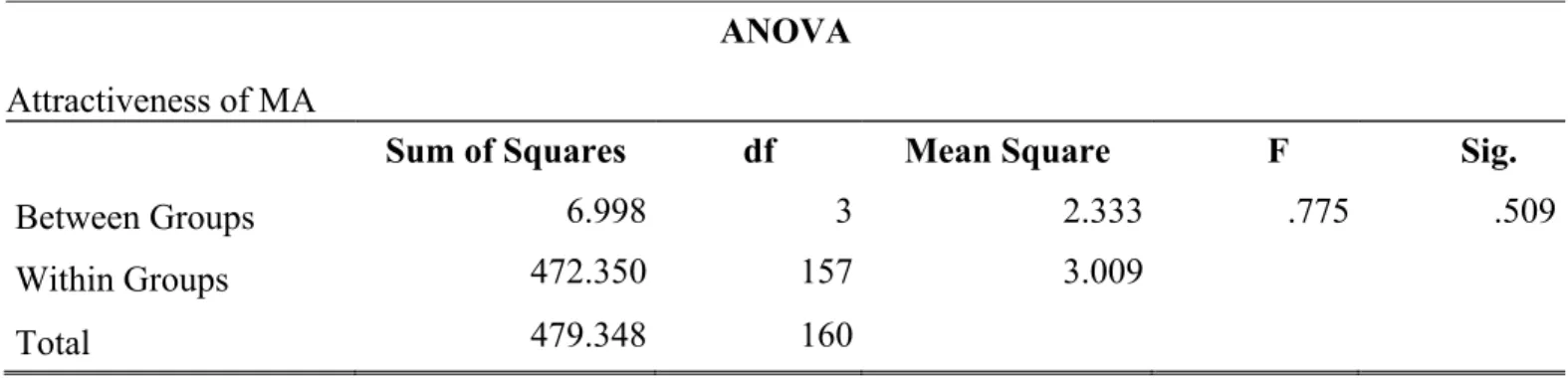 Table 4.6: ANOVA analyses of hypotheses H7 and H8 