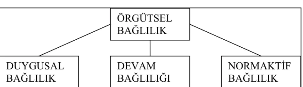 Şekil 3.2 Örgütsel Bağlılık Boyutları