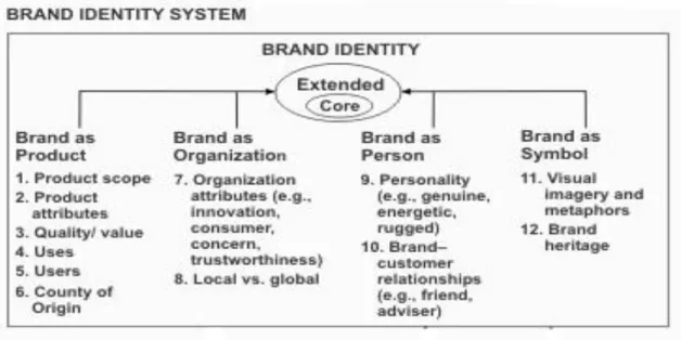 Figure 2.3  – Brand Identity Planning Model 
